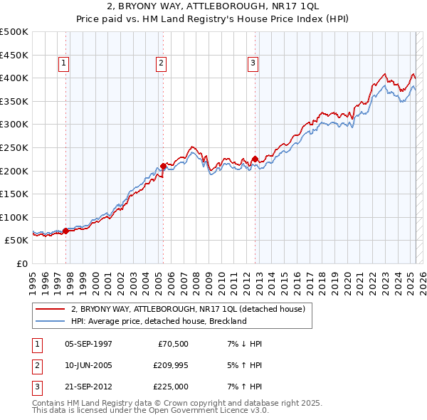 2, BRYONY WAY, ATTLEBOROUGH, NR17 1QL: Price paid vs HM Land Registry's House Price Index