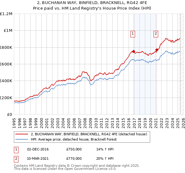 2, BUCHANAN WAY, BINFIELD, BRACKNELL, RG42 4FE: Price paid vs HM Land Registry's House Price Index