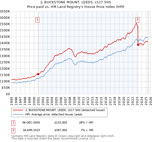 2, BUCKSTONE MOUNT, LEEDS, LS17 5HS: Price paid vs HM Land Registry's House Price Index