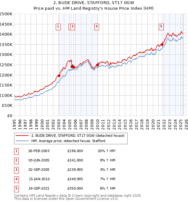 2, BUDE DRIVE, STAFFORD, ST17 0GW: Price paid vs HM Land Registry's House Price Index