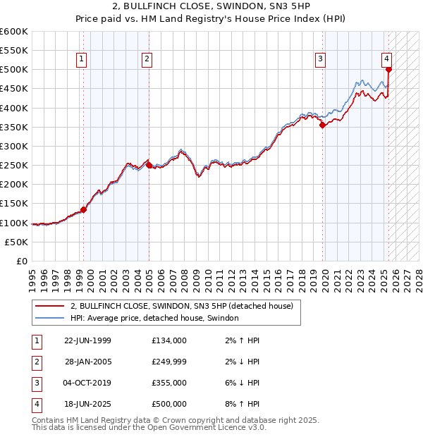 2, BULLFINCH CLOSE, SWINDON, SN3 5HP: Price paid vs HM Land Registry's House Price Index