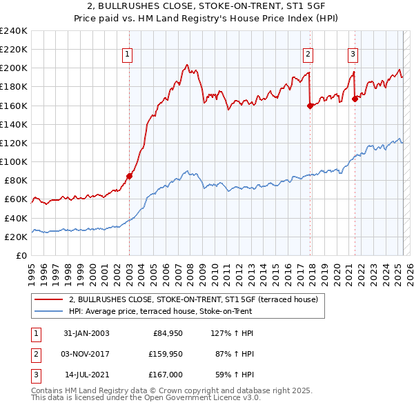 2, BULLRUSHES CLOSE, STOKE-ON-TRENT, ST1 5GF: Price paid vs HM Land Registry's House Price Index
