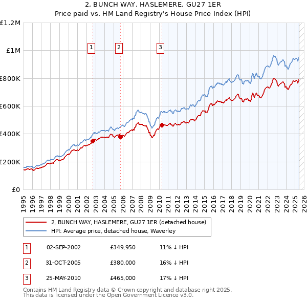 2, BUNCH WAY, HASLEMERE, GU27 1ER: Price paid vs HM Land Registry's House Price Index