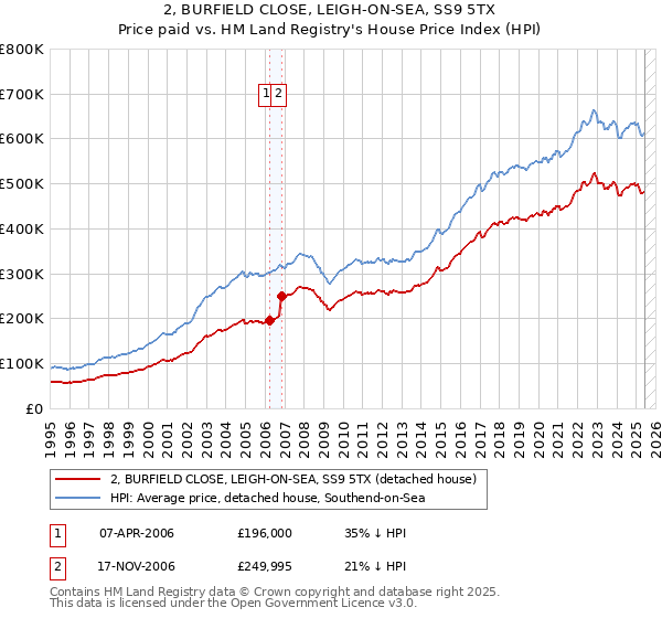 2, BURFIELD CLOSE, LEIGH-ON-SEA, SS9 5TX: Price paid vs HM Land Registry's House Price Index