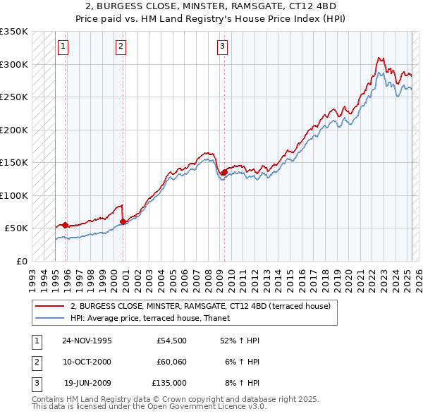 2, BURGESS CLOSE, MINSTER, RAMSGATE, CT12 4BD: Price paid vs HM Land Registry's House Price Index