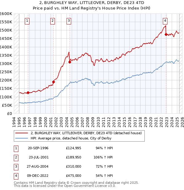 2, BURGHLEY WAY, LITTLEOVER, DERBY, DE23 4TD: Price paid vs HM Land Registry's House Price Index