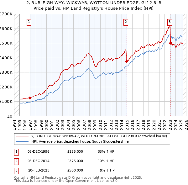 2, BURLEIGH WAY, WICKWAR, WOTTON-UNDER-EDGE, GL12 8LR: Price paid vs HM Land Registry's House Price Index