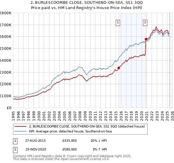 2, BURLESCOOMBE CLOSE, SOUTHEND-ON-SEA, SS1 3QQ: Price paid vs HM Land Registry's House Price Index