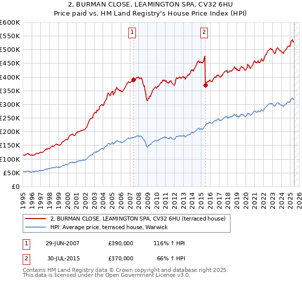 2, BURMAN CLOSE, LEAMINGTON SPA, CV32 6HU: Price paid vs HM Land Registry's House Price Index