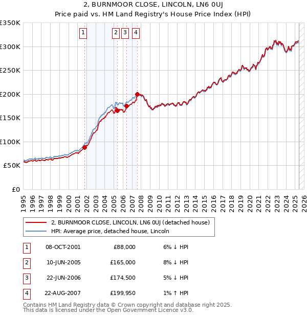 2, BURNMOOR CLOSE, LINCOLN, LN6 0UJ: Price paid vs HM Land Registry's House Price Index