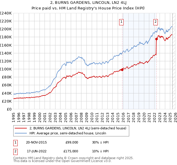 2, BURNS GARDENS, LINCOLN, LN2 4LJ: Price paid vs HM Land Registry's House Price Index