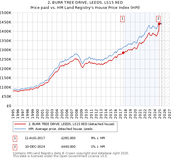 2, BURR TREE DRIVE, LEEDS, LS15 9ED: Price paid vs HM Land Registry's House Price Index