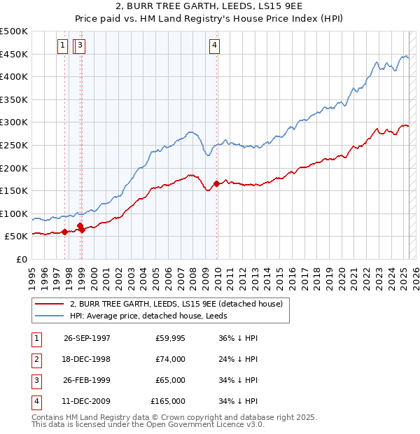 2, BURR TREE GARTH, LEEDS, LS15 9EE: Price paid vs HM Land Registry's House Price Index