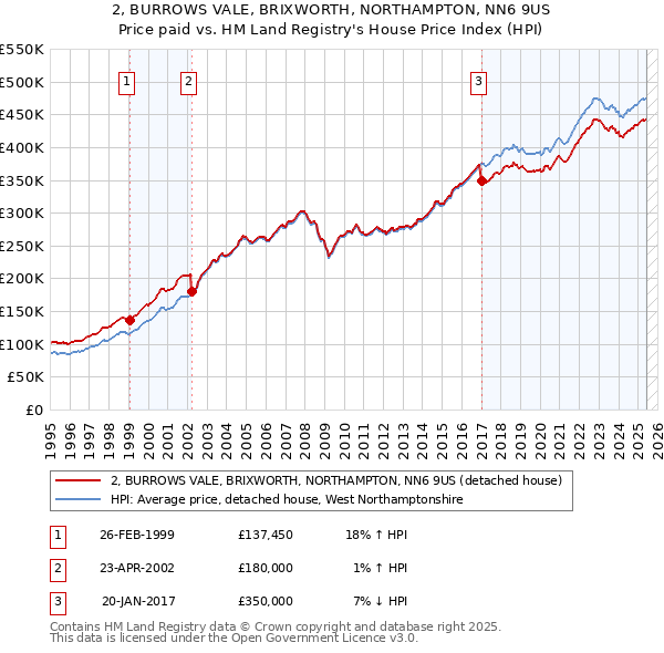 2, BURROWS VALE, BRIXWORTH, NORTHAMPTON, NN6 9US: Price paid vs HM Land Registry's House Price Index