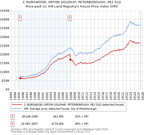 2, BURSWOOD, ORTON GOLDHAY, PETERBOROUGH, PE2 5LQ: Price paid vs HM Land Registry's House Price Index