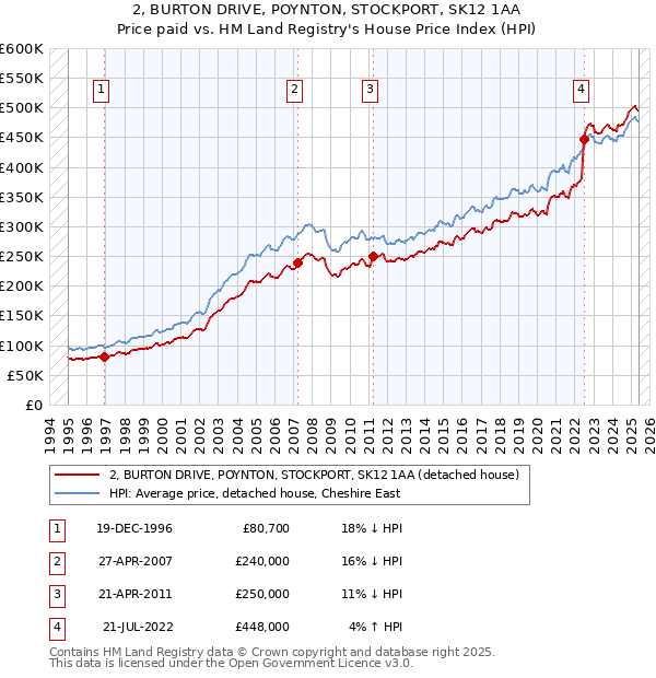 2, BURTON DRIVE, POYNTON, STOCKPORT, SK12 1AA: Price paid vs HM Land Registry's House Price Index