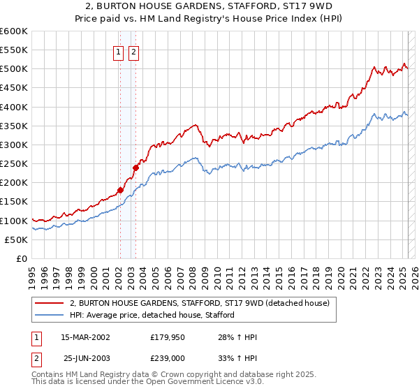2, BURTON HOUSE GARDENS, STAFFORD, ST17 9WD: Price paid vs HM Land Registry's House Price Index