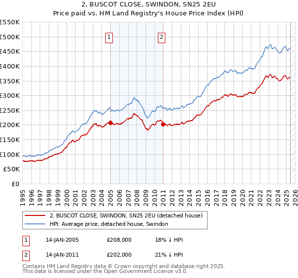 2, BUSCOT CLOSE, SWINDON, SN25 2EU: Price paid vs HM Land Registry's House Price Index