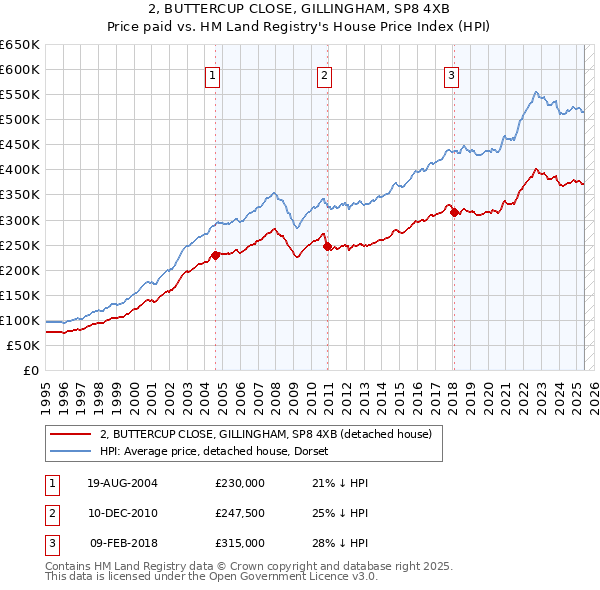 2, BUTTERCUP CLOSE, GILLINGHAM, SP8 4XB: Price paid vs HM Land Registry's House Price Index