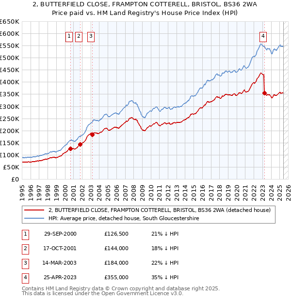 2, BUTTERFIELD CLOSE, FRAMPTON COTTERELL, BRISTOL, BS36 2WA: Price paid vs HM Land Registry's House Price Index