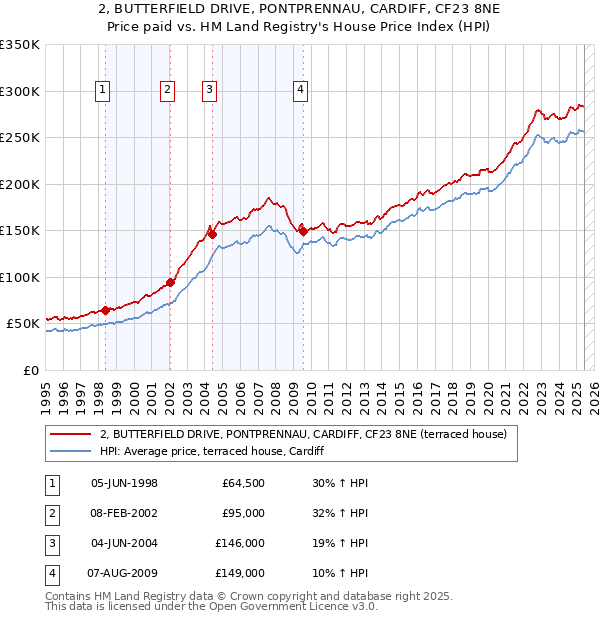 2, BUTTERFIELD DRIVE, PONTPRENNAU, CARDIFF, CF23 8NE: Price paid vs HM Land Registry's House Price Index