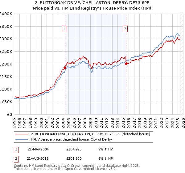 2, BUTTONOAK DRIVE, CHELLASTON, DERBY, DE73 6PE: Price paid vs HM Land Registry's House Price Index