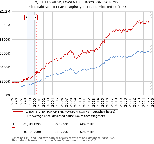2, BUTTS VIEW, FOWLMERE, ROYSTON, SG8 7SY: Price paid vs HM Land Registry's House Price Index