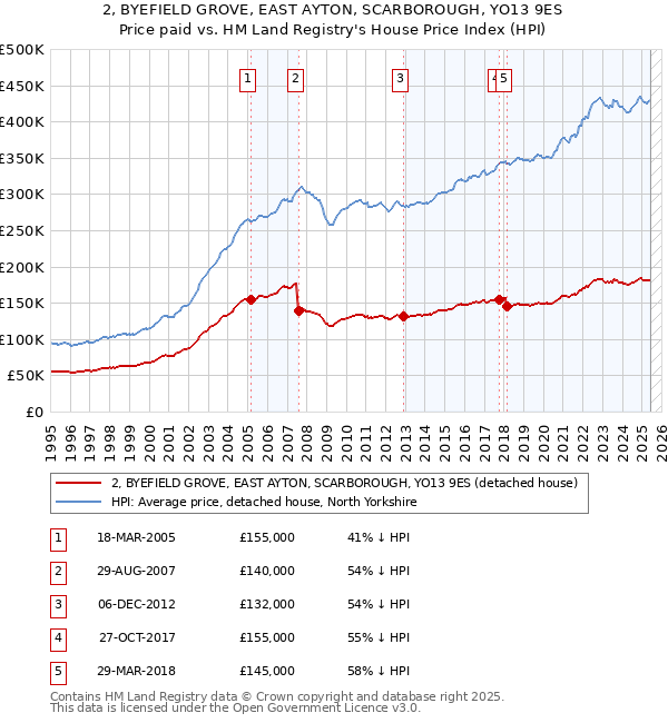 2, BYEFIELD GROVE, EAST AYTON, SCARBOROUGH, YO13 9ES: Price paid vs HM Land Registry's House Price Index