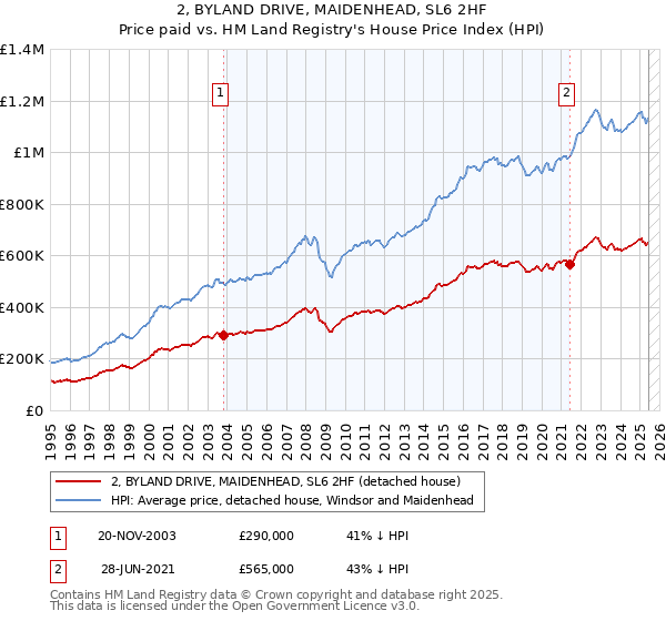 2, BYLAND DRIVE, MAIDENHEAD, SL6 2HF: Price paid vs HM Land Registry's House Price Index