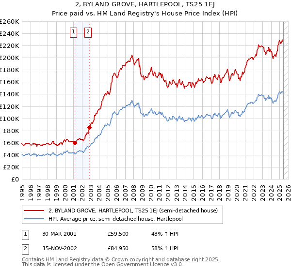 2, BYLAND GROVE, HARTLEPOOL, TS25 1EJ: Price paid vs HM Land Registry's House Price Index