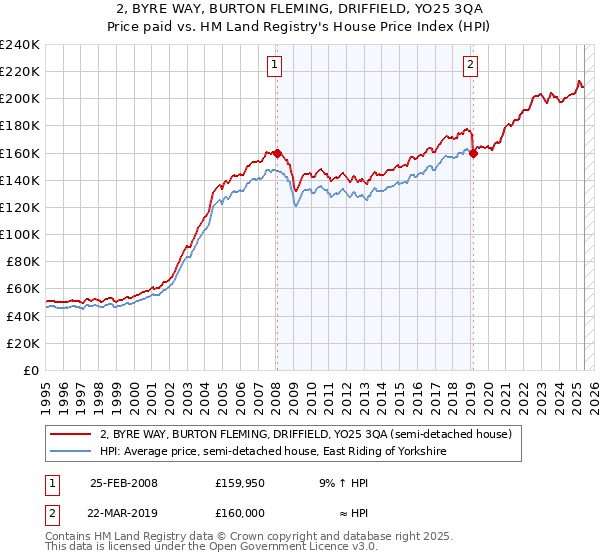 2, BYRE WAY, BURTON FLEMING, DRIFFIELD, YO25 3QA: Price paid vs HM Land Registry's House Price Index