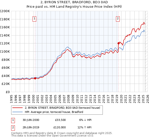 2, BYRON STREET, BRADFORD, BD3 0AD: Price paid vs HM Land Registry's House Price Index
