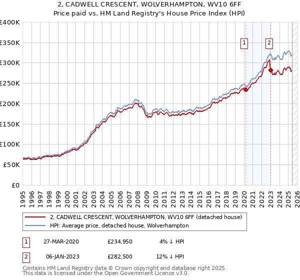 2, CADWELL CRESCENT, WOLVERHAMPTON, WV10 6FF: Price paid vs HM Land Registry's House Price Index