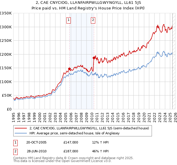 2, CAE CNYCIOG, LLANFAIRPWLLGWYNGYLL, LL61 5JS: Price paid vs HM Land Registry's House Price Index