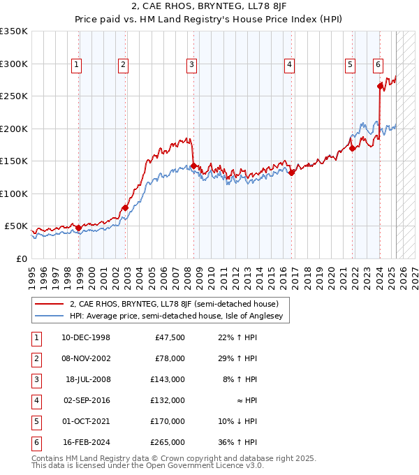 2, CAE RHOS, BRYNTEG, LL78 8JF: Price paid vs HM Land Registry's House Price Index