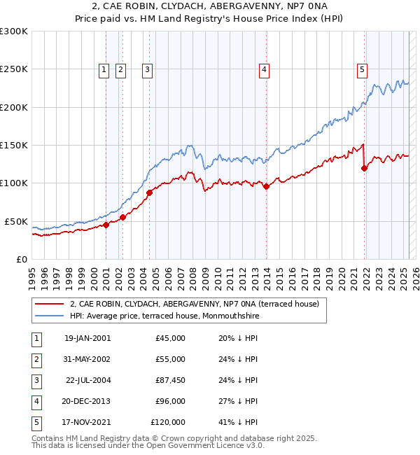 2, CAE ROBIN, CLYDACH, ABERGAVENNY, NP7 0NA: Price paid vs HM Land Registry's House Price Index
