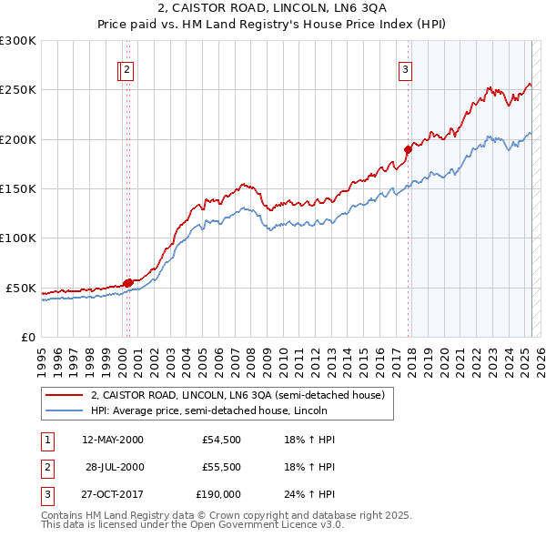 2, CAISTOR ROAD, LINCOLN, LN6 3QA: Price paid vs HM Land Registry's House Price Index