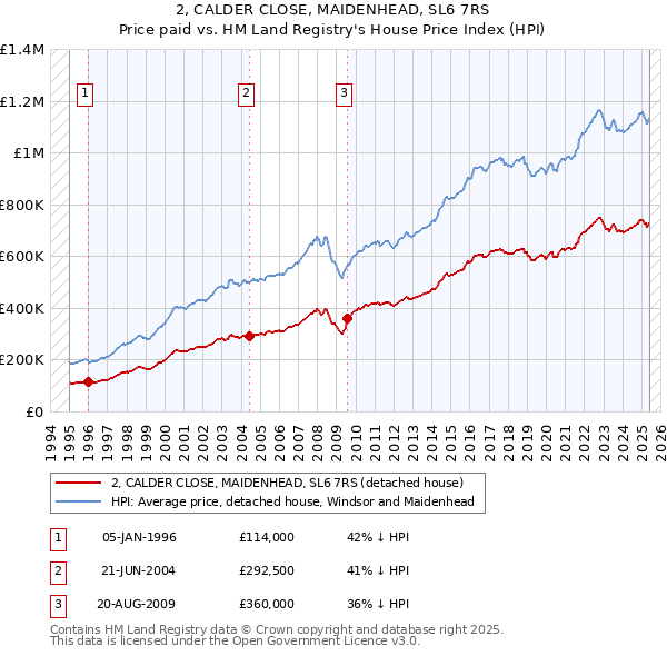 2, CALDER CLOSE, MAIDENHEAD, SL6 7RS: Price paid vs HM Land Registry's House Price Index