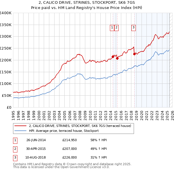 2, CALICO DRIVE, STRINES, STOCKPORT, SK6 7GS: Price paid vs HM Land Registry's House Price Index