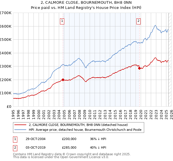 2, CALMORE CLOSE, BOURNEMOUTH, BH8 0NN: Price paid vs HM Land Registry's House Price Index