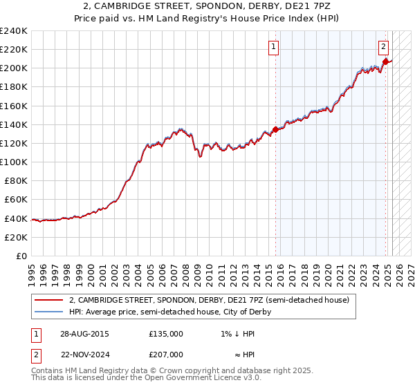 2, CAMBRIDGE STREET, SPONDON, DERBY, DE21 7PZ: Price paid vs HM Land Registry's House Price Index