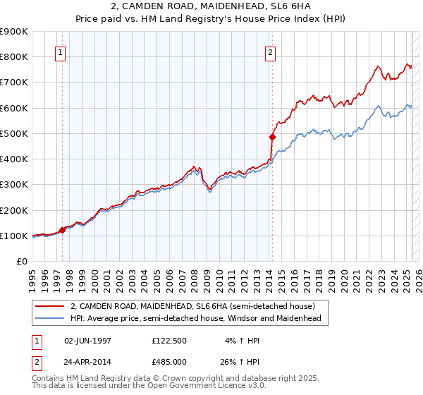 2, CAMDEN ROAD, MAIDENHEAD, SL6 6HA: Price paid vs HM Land Registry's House Price Index