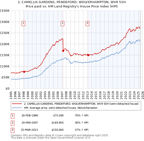 2, CAMELLIA GARDENS, PENDEFORD, WOLVERHAMPTON, WV9 5SH: Price paid vs HM Land Registry's House Price Index