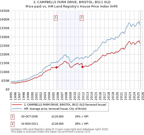 2, CAMPBELLS FARM DRIVE, BRISTOL, BS11 0LD: Price paid vs HM Land Registry's House Price Index