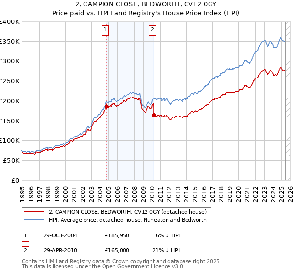 2, CAMPION CLOSE, BEDWORTH, CV12 0GY: Price paid vs HM Land Registry's House Price Index