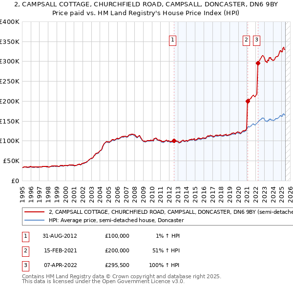 2, CAMPSALL COTTAGE, CHURCHFIELD ROAD, CAMPSALL, DONCASTER, DN6 9BY: Price paid vs HM Land Registry's House Price Index