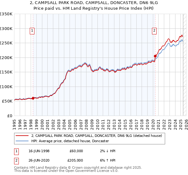 2, CAMPSALL PARK ROAD, CAMPSALL, DONCASTER, DN6 9LG: Price paid vs HM Land Registry's House Price Index