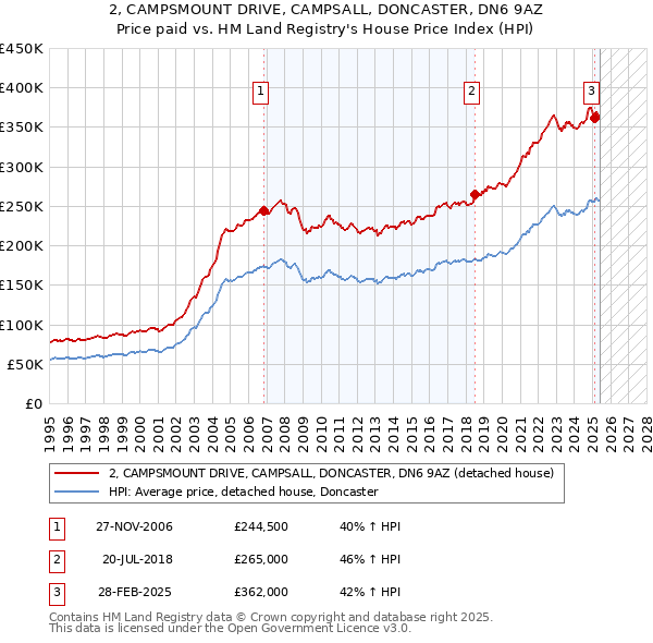 2, CAMPSMOUNT DRIVE, CAMPSALL, DONCASTER, DN6 9AZ: Price paid vs HM Land Registry's House Price Index