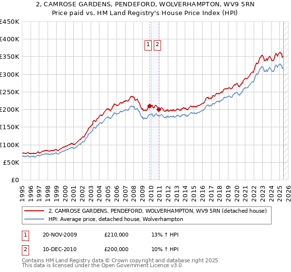 2, CAMROSE GARDENS, PENDEFORD, WOLVERHAMPTON, WV9 5RN: Price paid vs HM Land Registry's House Price Index