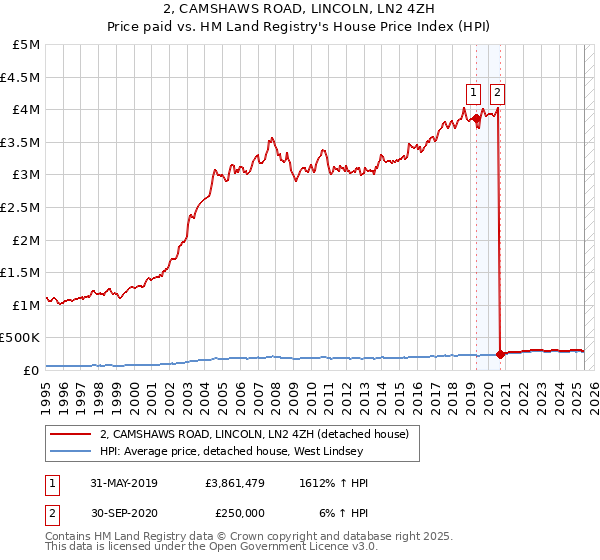 2, CAMSHAWS ROAD, LINCOLN, LN2 4ZH: Price paid vs HM Land Registry's House Price Index